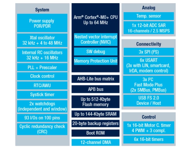 STMicroelectronics STM32G0x0メインストリーム・マイクロコントローラ